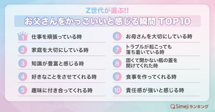 「お父さんを格好良いと感じる瞬間」が発表