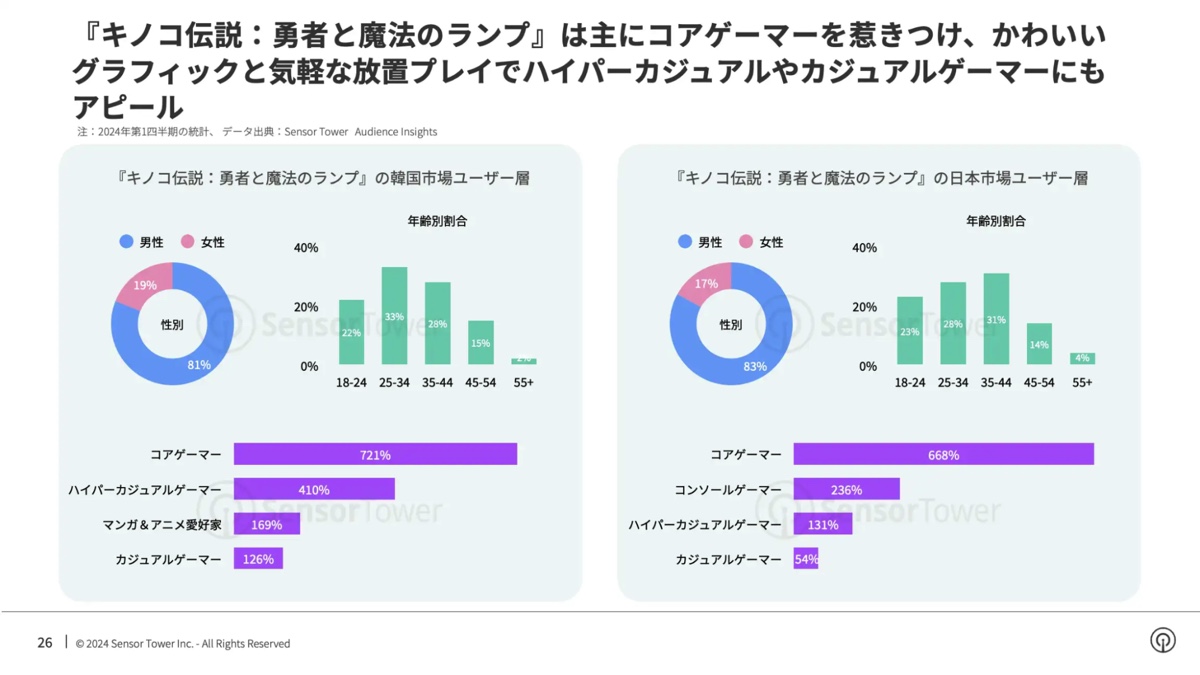 『キノコ伝説』快進撃を支えるゲーム性とマーケティング