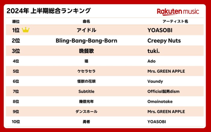 Rakutenmusic　2024年上半期総合ランキング