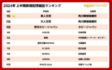 楽天「24年エンタメ上半期ランキング」発表の画像