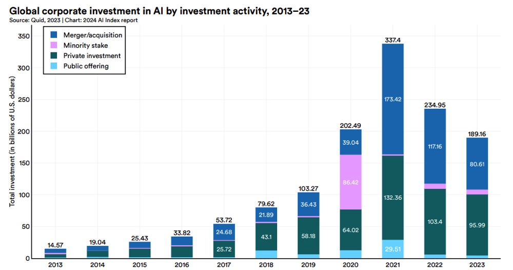 『AI Index Report』から紐解くAI業界動向の画像