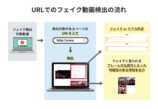 東大発企業開発、フェイク動画検知システムの画像