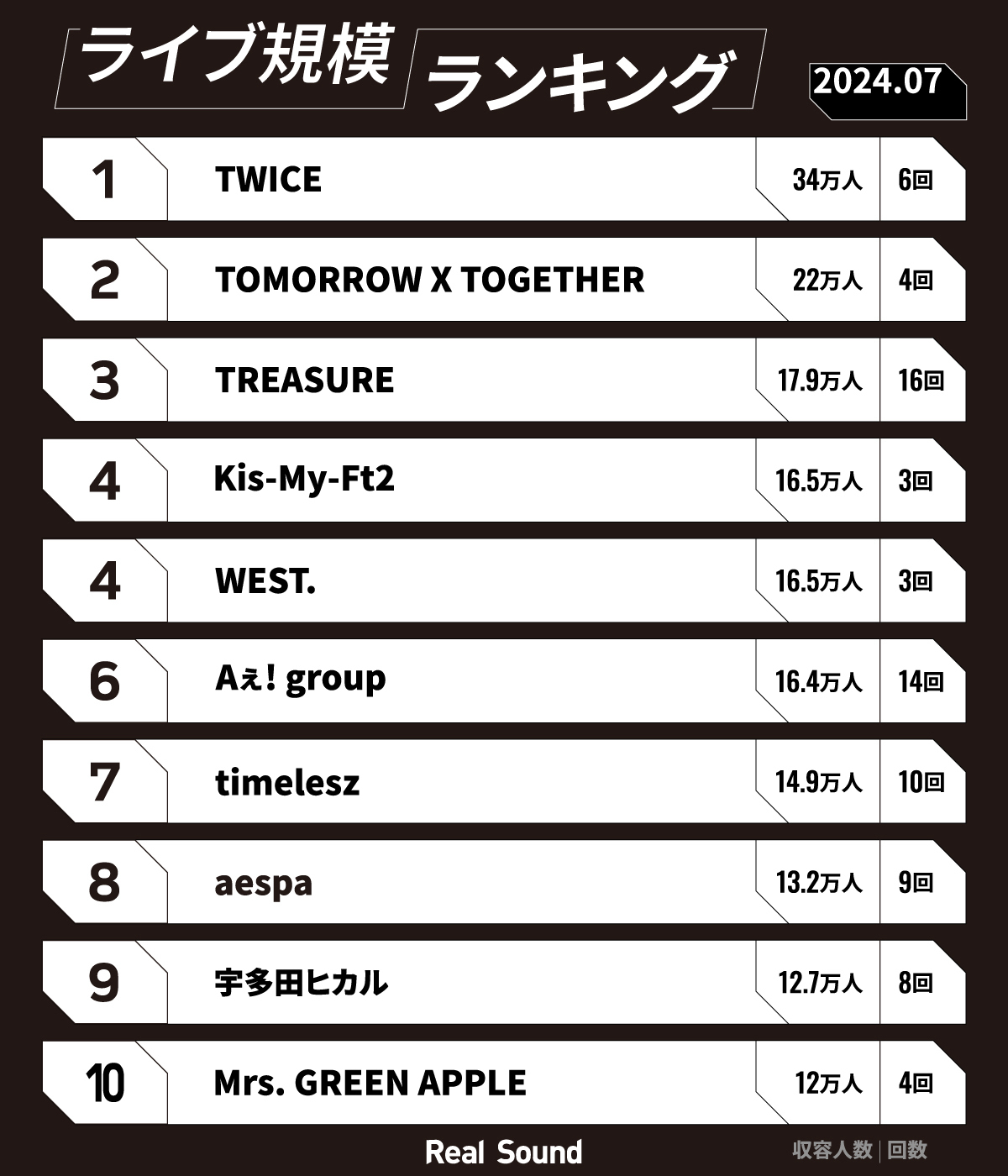 ライブ規模ランキング（2024年7月）1位～10位