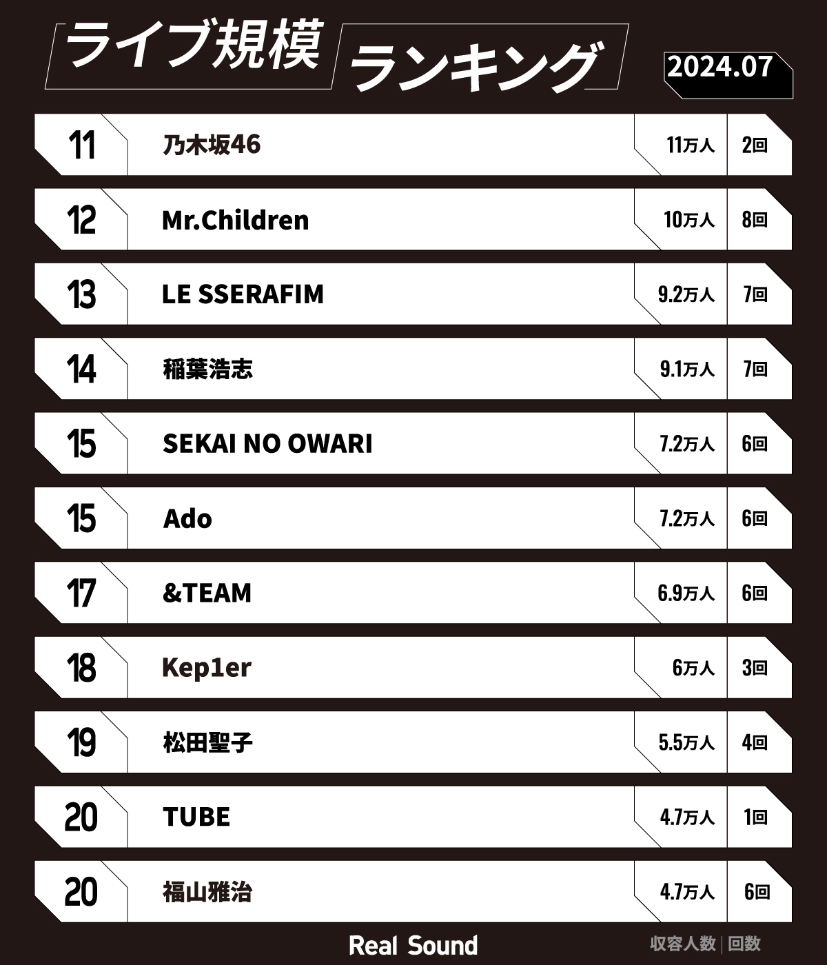 ライブ規模ランキング（2024年7月）11位〜20位