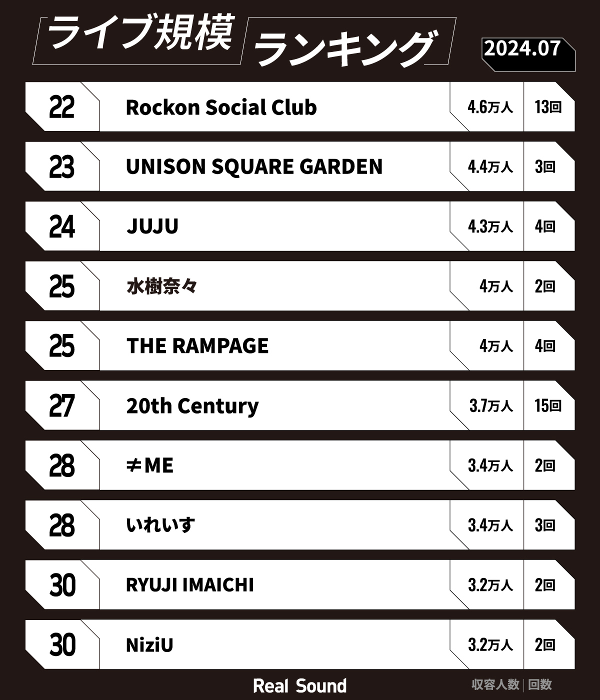 ライブ規模ランキング（2024年7月）22位〜30位