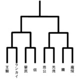 『キングダム』一騎討ちトーナメントを妄想の画像