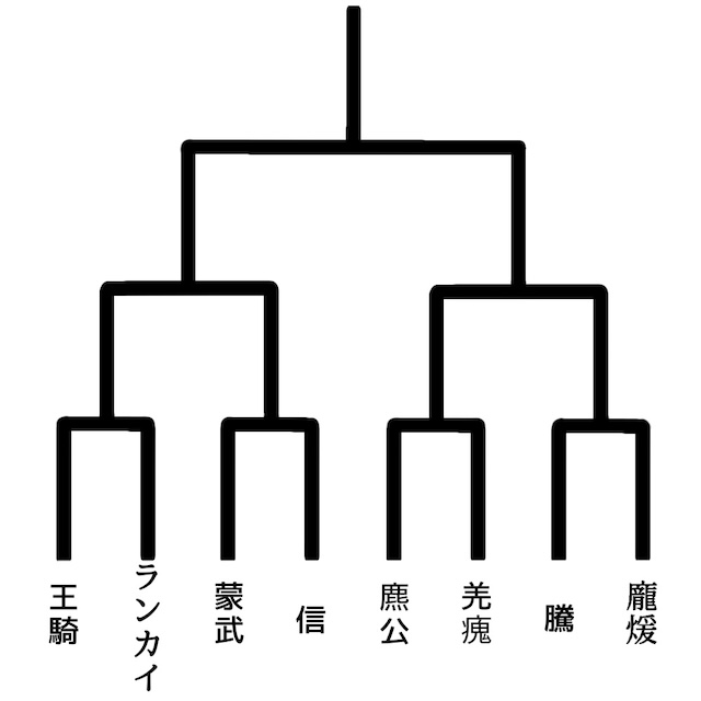 『キングダム』一騎討ちトーナメントを妄想の画像