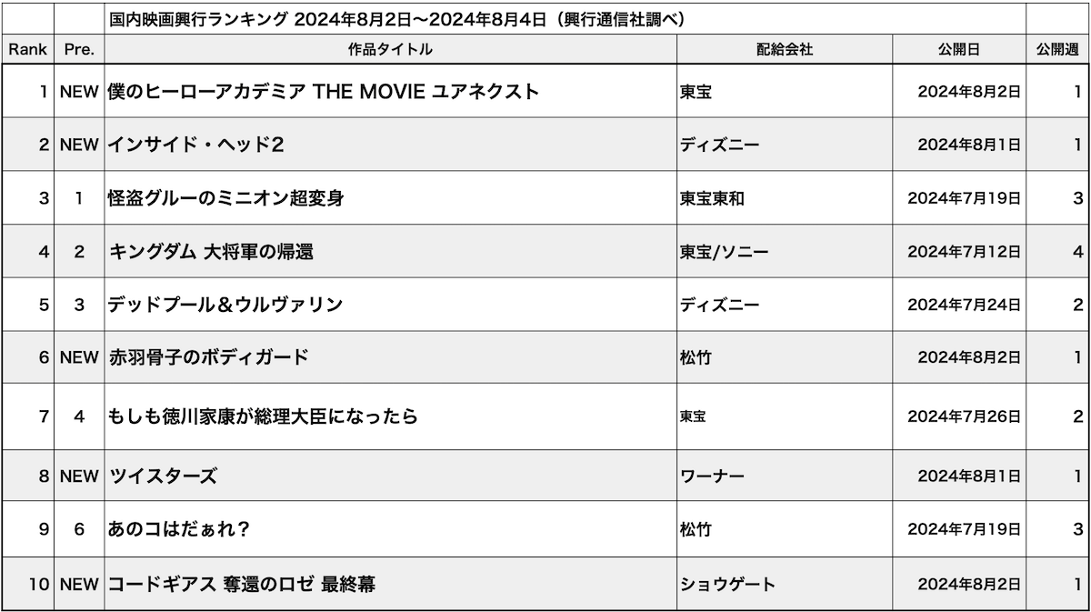 『ヒロアカ』初登場1位も勢いはなしの画像