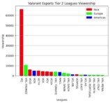 日本が圧倒的1位を記録、世界各地域のチャレンジャーズリーグ平均視聴者数ランキングが話題に - VALORANT4JP