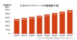 ライブコマースアプリの「市場の可能性」の画像