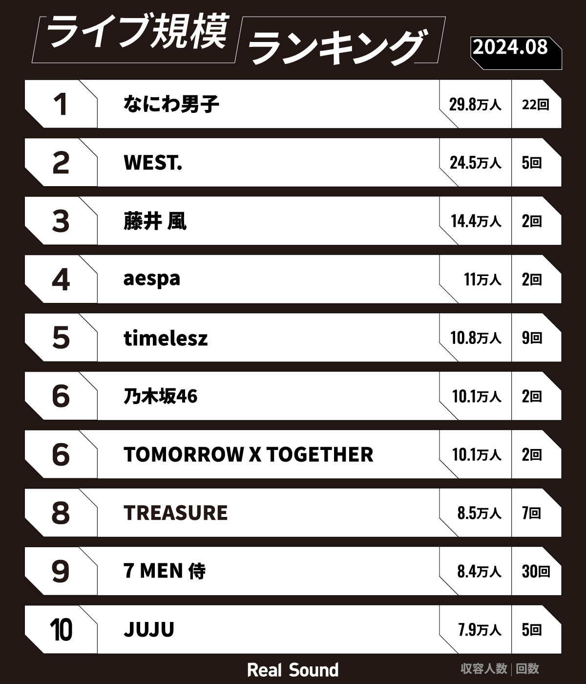 ライブ規模ランキング（2024年8月）1位～10位