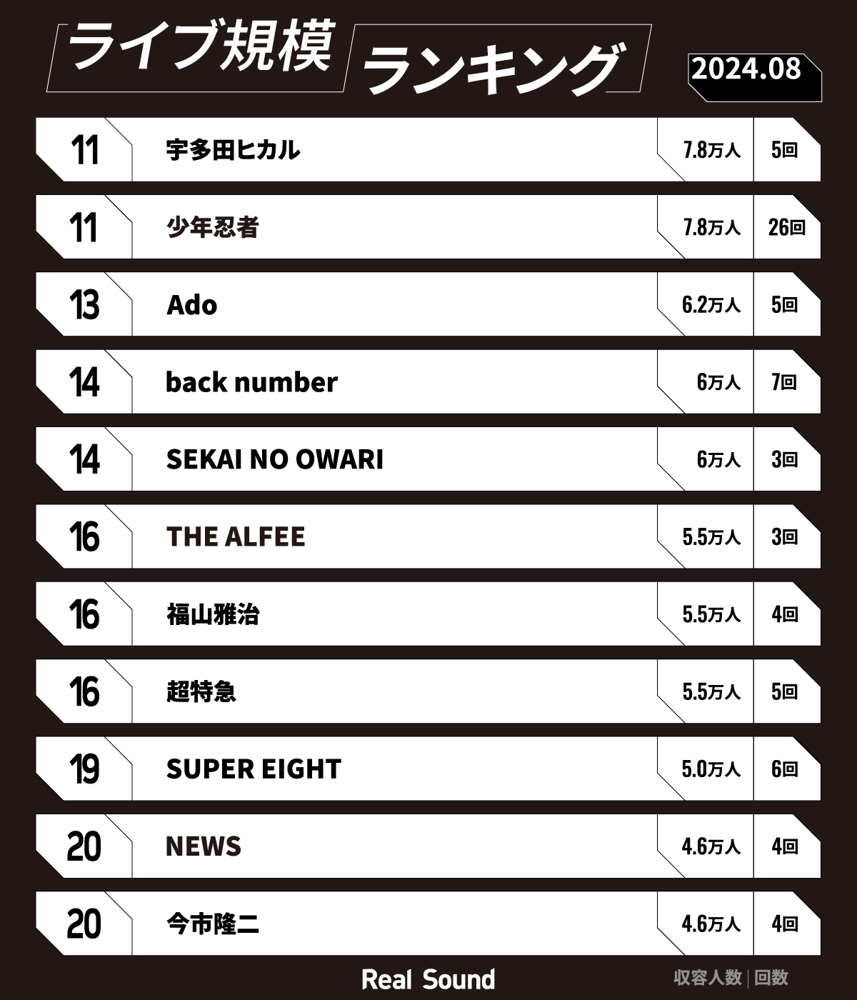 ライブ規模ランキング（2024年8月）11位～20位