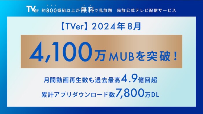 TVer、8月再生数が4.9億回超え　2カ月連続で最高記録を更新　