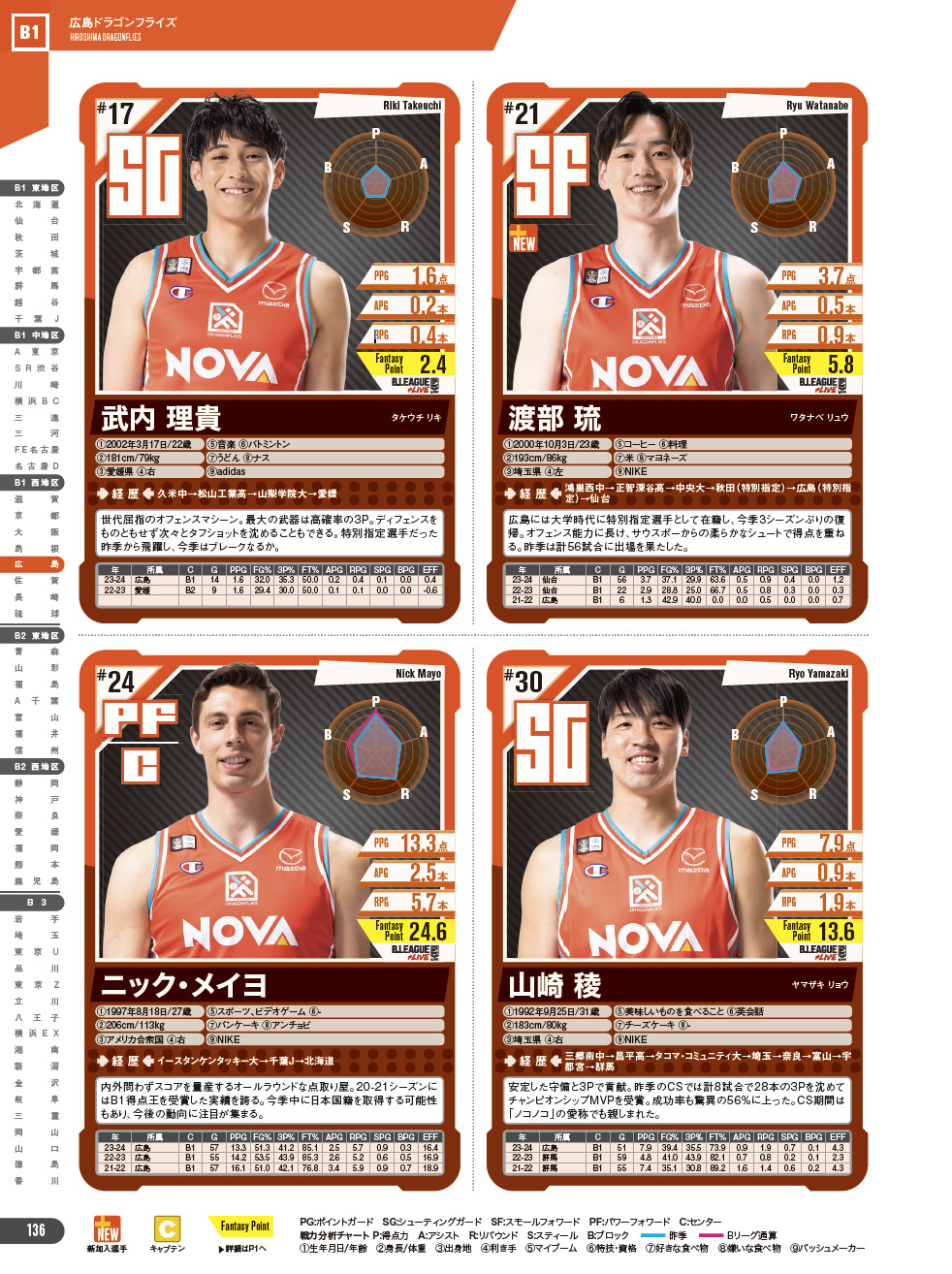 Bリーグ選手名鑑『2024-25』が発売　現地観戦に最適なハンディサイズの便利な一冊の画像