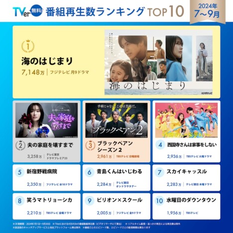 TVerの2024年7～9月期再生数ランキング　1位『海のはじまり』2位『夫の家庭を壊すまで』