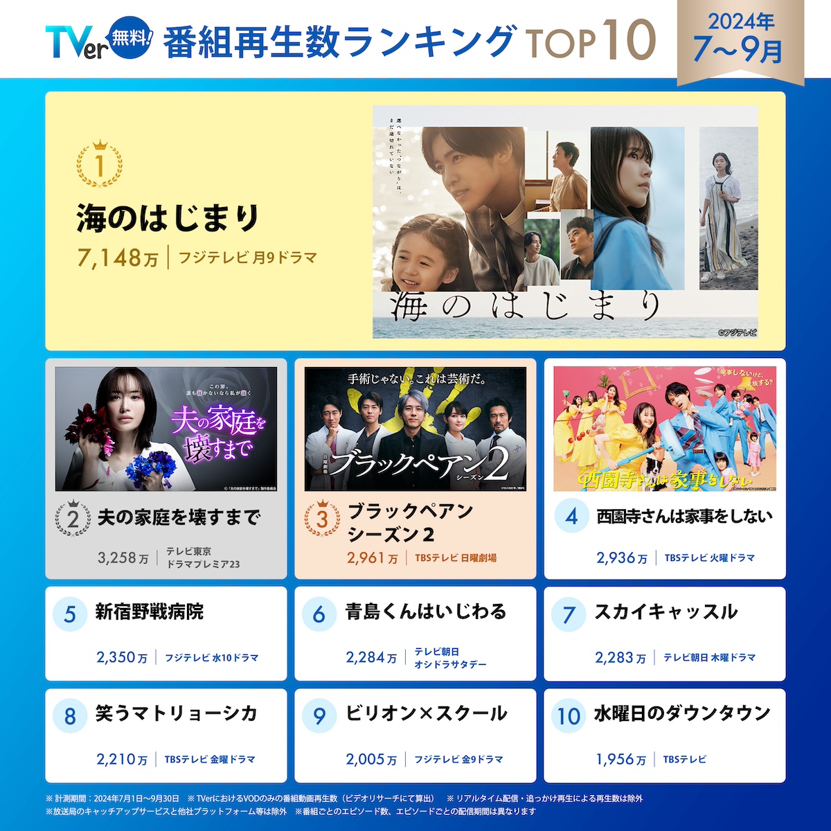 TVer7月期再生数1位は『海のはじまり』