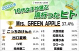 『10代女子が選ぶトレンドランキング』発表の画像