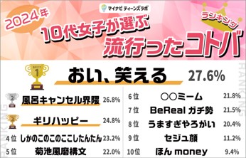 『10代女子が選ぶトレンドランキング』発表の画像