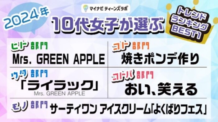 こっちのけんと、ミセス、風呂キャンセル界隈… 『10代女子が選ぶトレンドランキング』発表