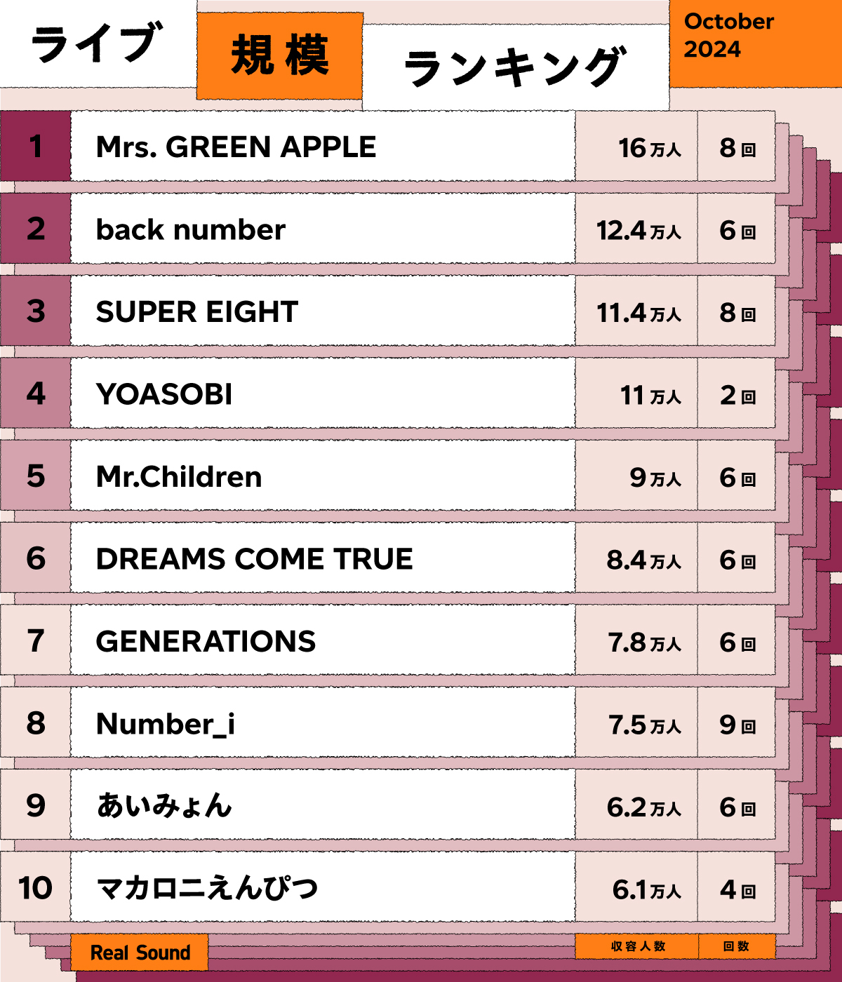 ライブ規模ランキング（2024年10月）1位～10位