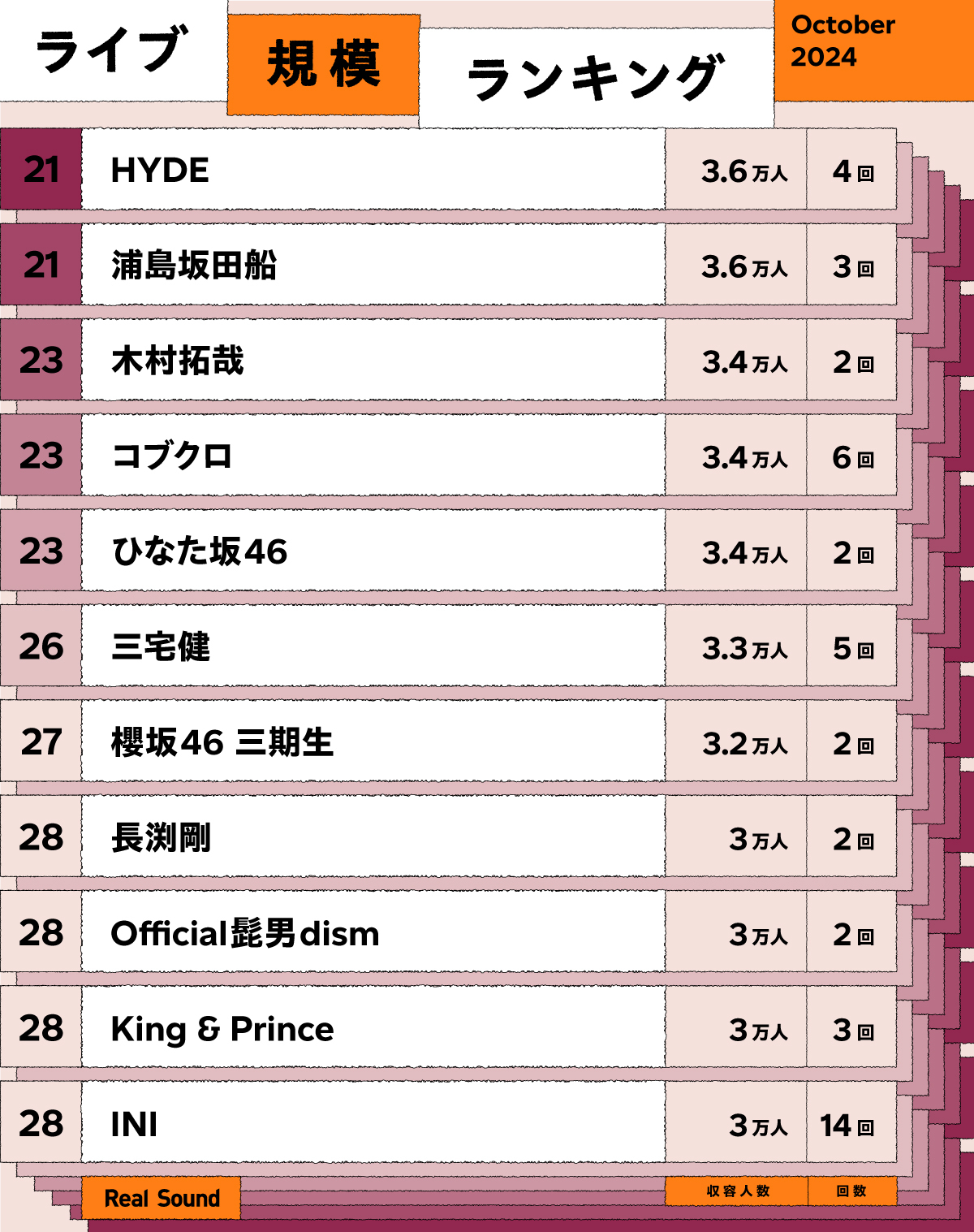 ライブ規模ランキング（2024年10月）21位～30位