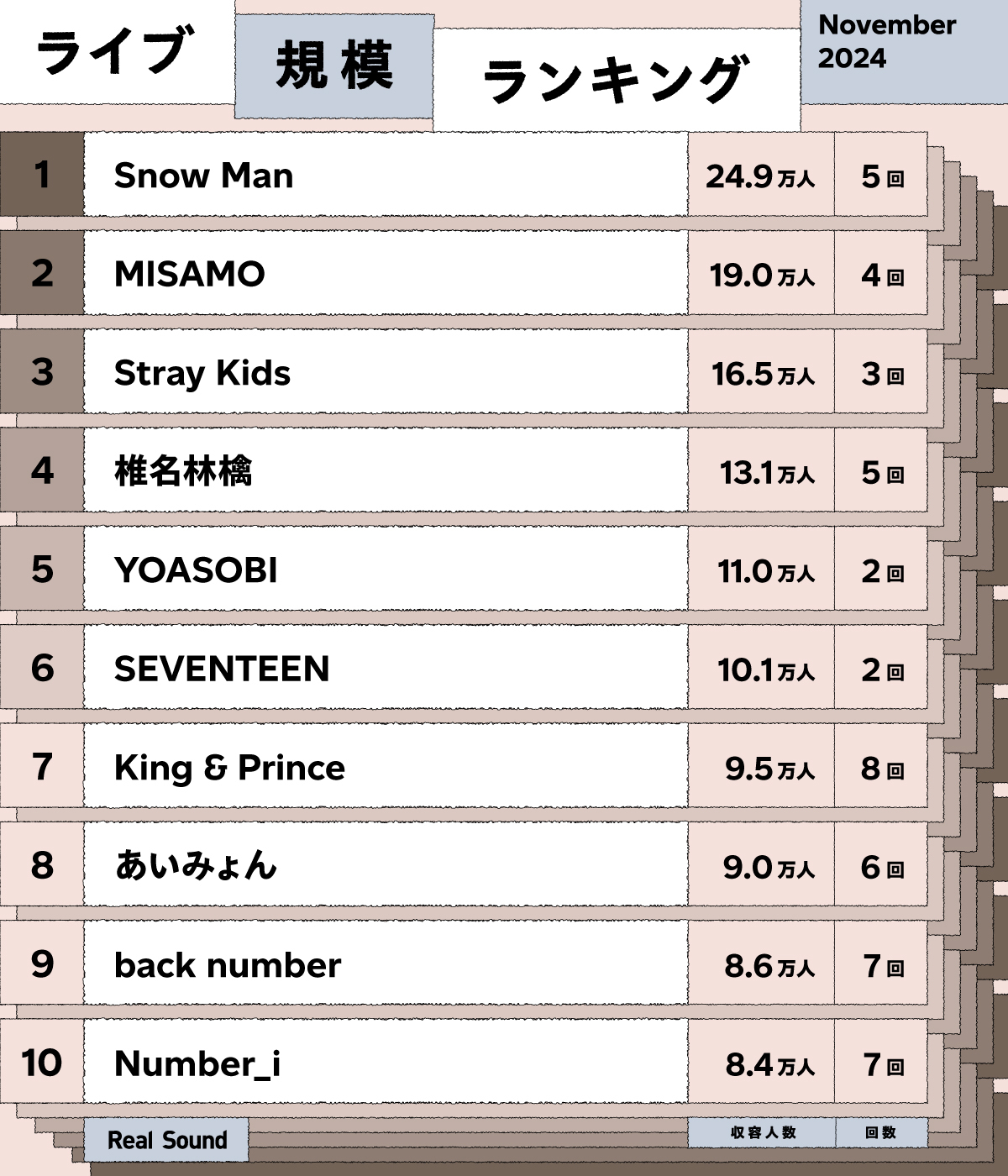 ライブ規模ランキング（2024年11月）