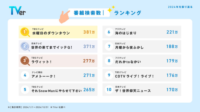 『海のはじまり』ドラマで唯一検索ランキングベスト10にランクイン　「数字で見るTVer」公開