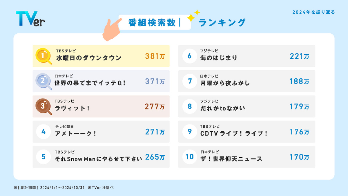 2024年「数字で見るTVer」公開