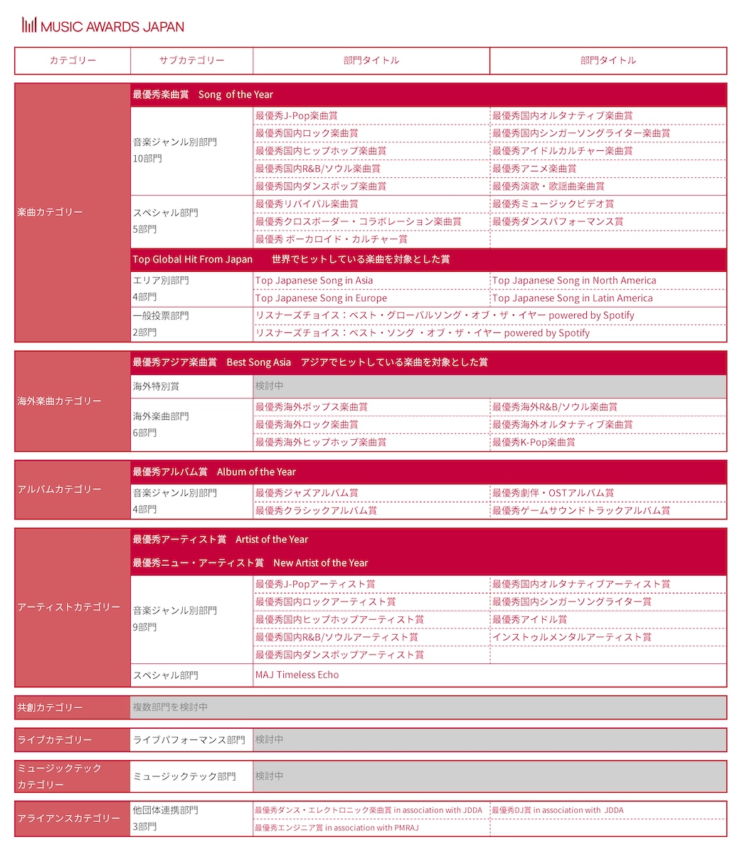 『MUSIC AWARDS JAPAN』部門一覧