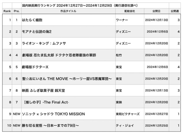 年間興収ランキングから実写外国映画が消える