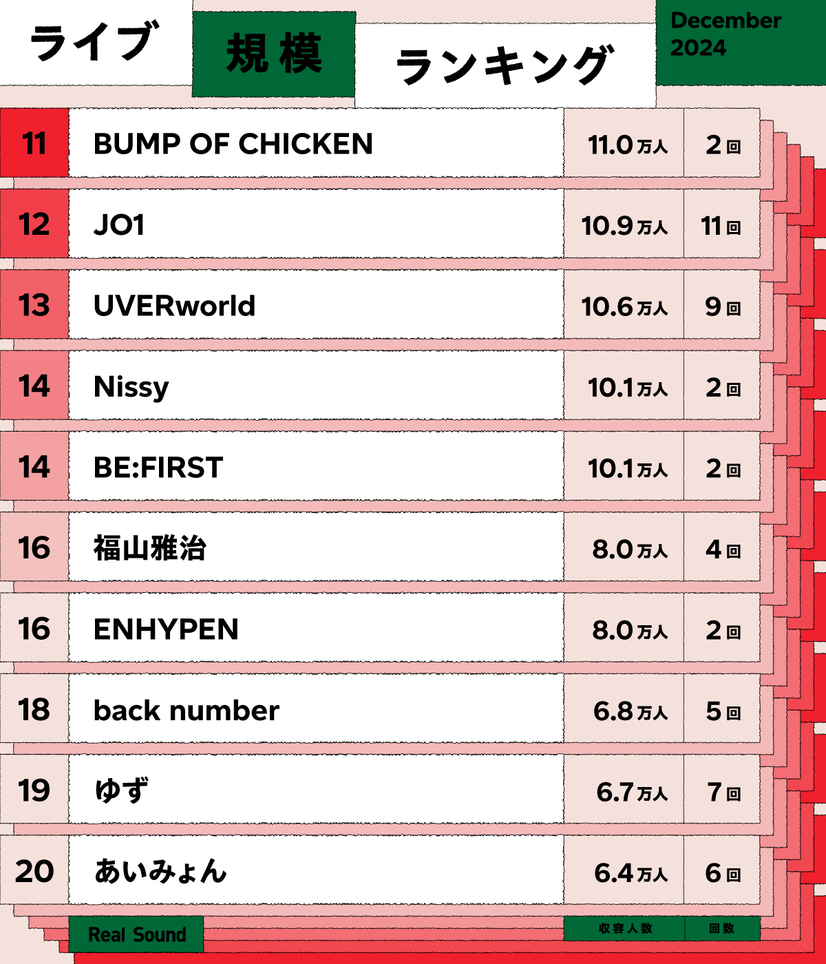 ライブ規模ランキング（2024年12月）11位〜20位