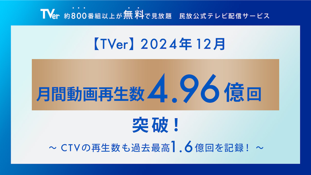 TVer、2024年12月再生数が過去最高数値を記録