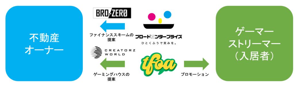 “住民が稼げる”賃貸マンションが登場の画像