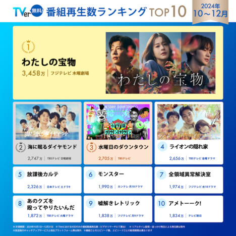 TVer2024年10～12月期再生数ランキング　1位『わたしの宝物』、2位『海に眠るダイヤモンド』