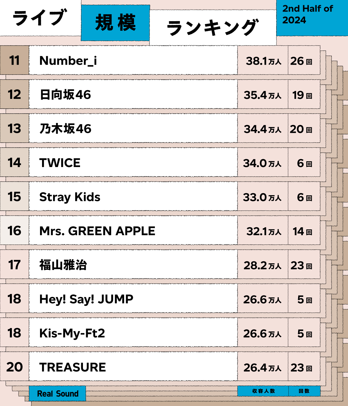 ライブ規模ランキング（2024年下半期／7月〜12月）11位〜20位