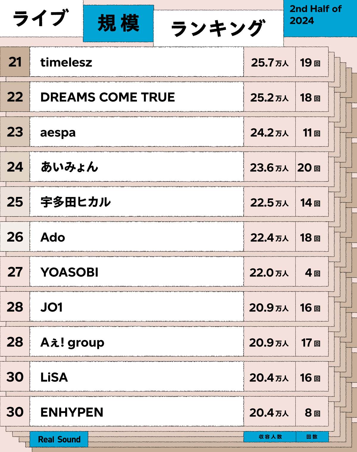 ライブ規模ランキング（2024年下半期／7月〜12月）21位〜30位