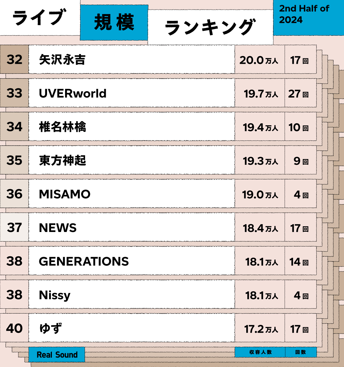ライブ規模ランキング（2024年下半期／7月〜12月）31位〜40位