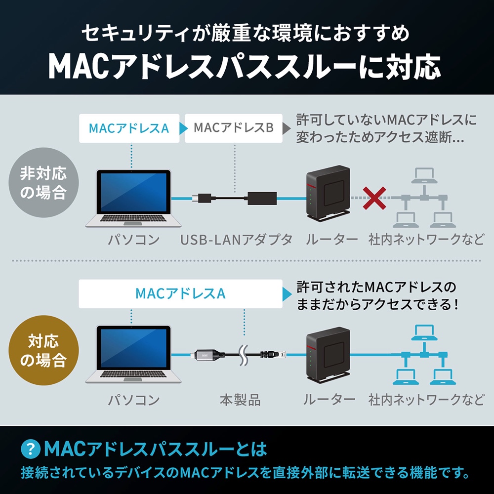 USB-CからLANポートに1本で繋がるケーブルの画像