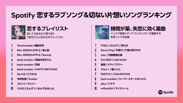 Spotify『恋する&切ないラブソング』ランキング 楽曲リスト