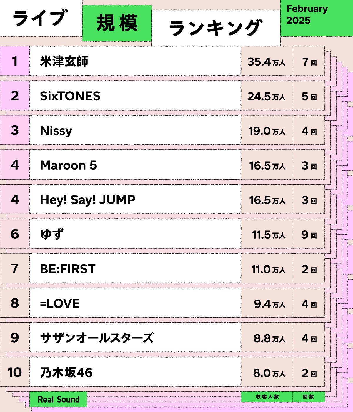 ライブ規模ランキング（2025年2月）