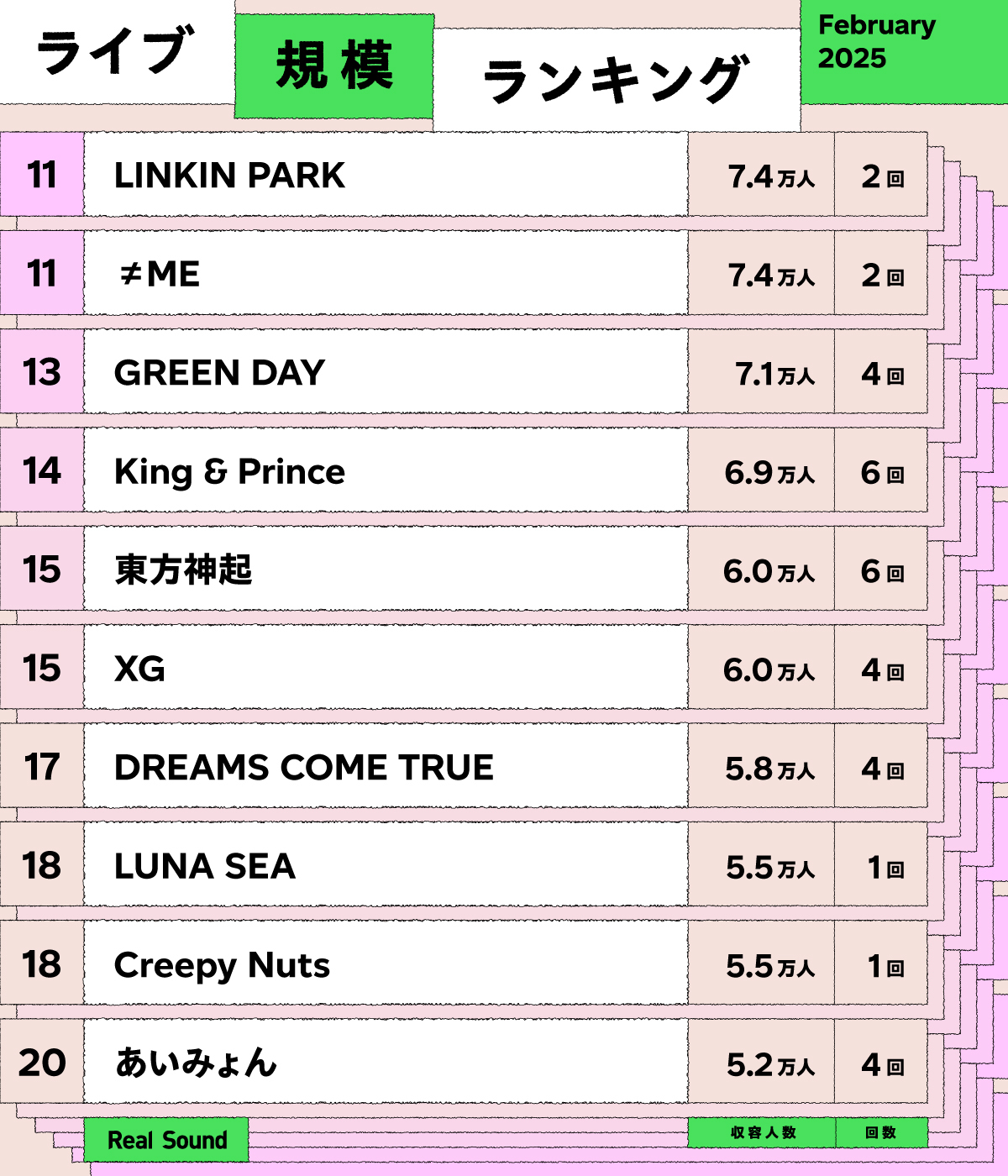 ライブ規模ランキング（2025年2月）