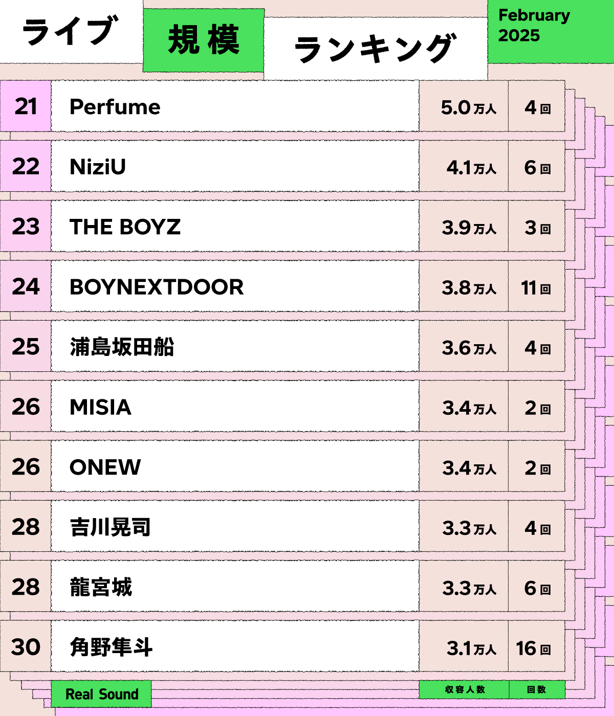 ライブ規模ランキング（2025年2月）