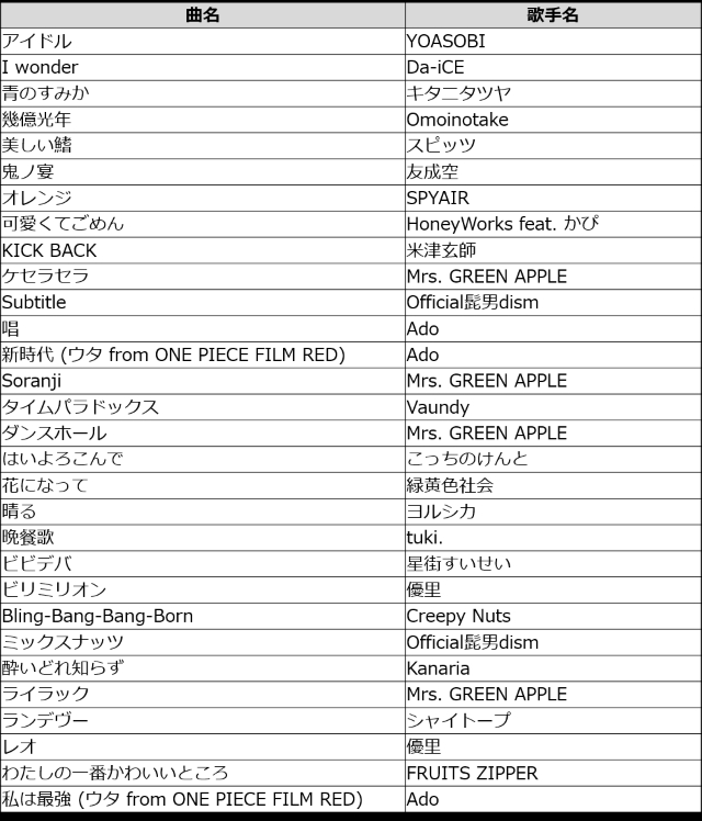 『MUSIC AWARDS JAPAN』カラオケ特別賞 J-Pop部門　エントリー作品リスト（30曲／曲名50音順）