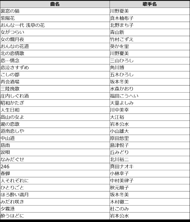 『MUSIC AWARDS JAPAN』カラオケ特別賞 演歌・歌謡曲部門　エントリー作品リスト（30曲／曲名50音順）