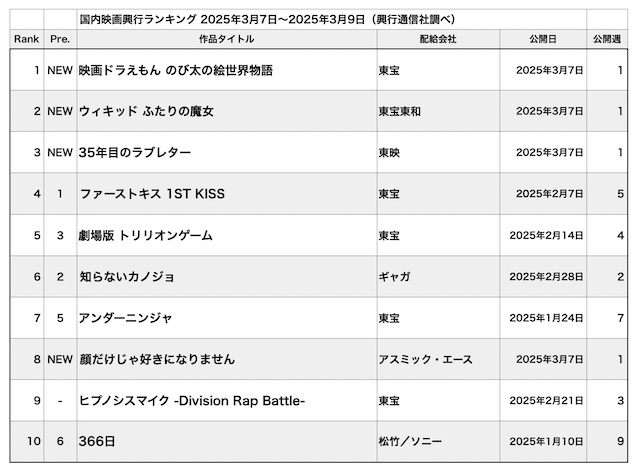 『ウィキッド』実写外国映画で久々のヒットの画像