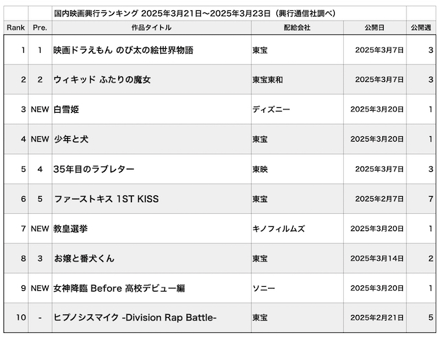『教皇選挙』が大健闘　初登場7位の画像