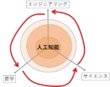 人工知能に必要な「3つの学問」とは？の画像
