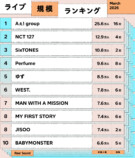 ライブ規模ランキング（2025年3月）1位〜10位