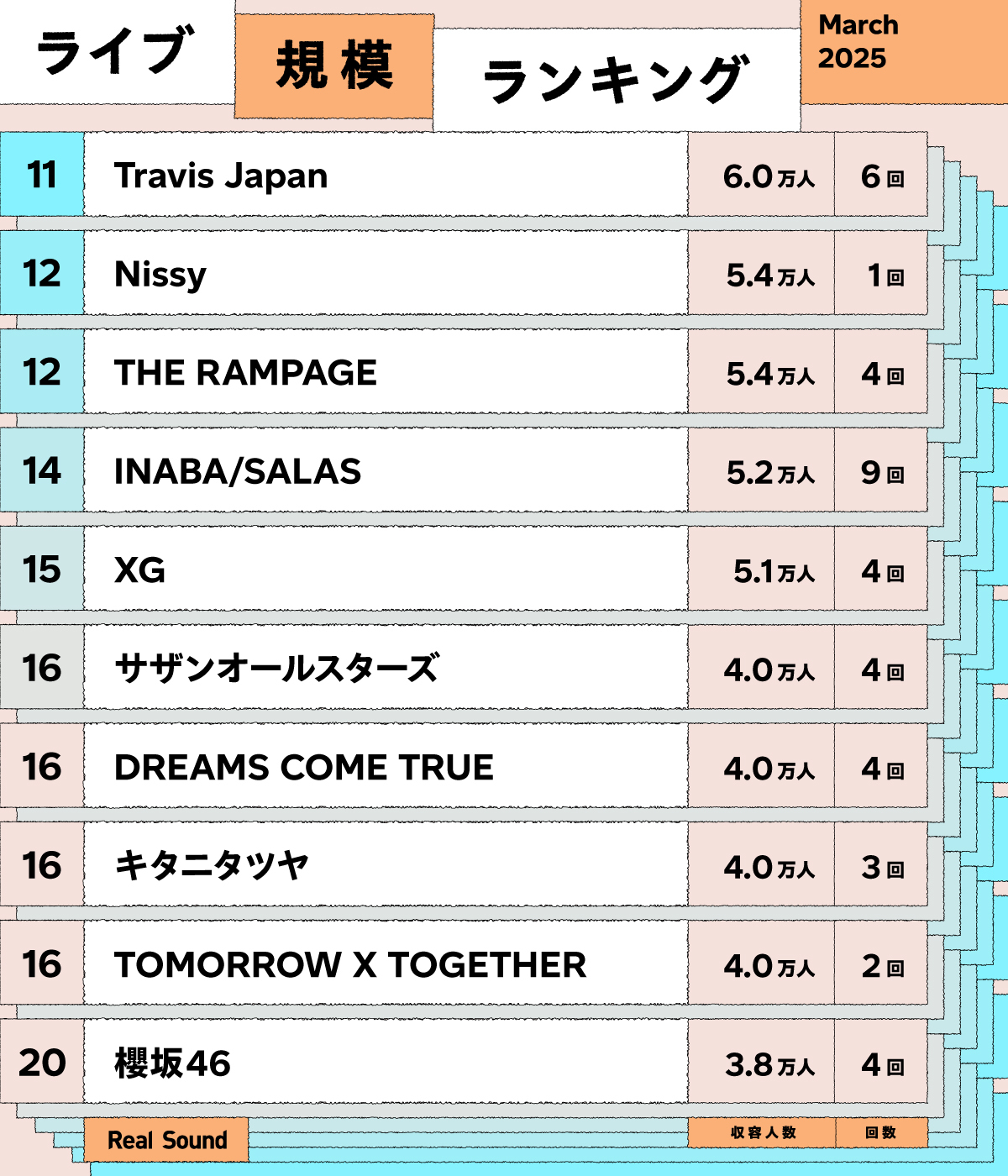 ライブ規模ランキング(2025年3月)11位〜20位