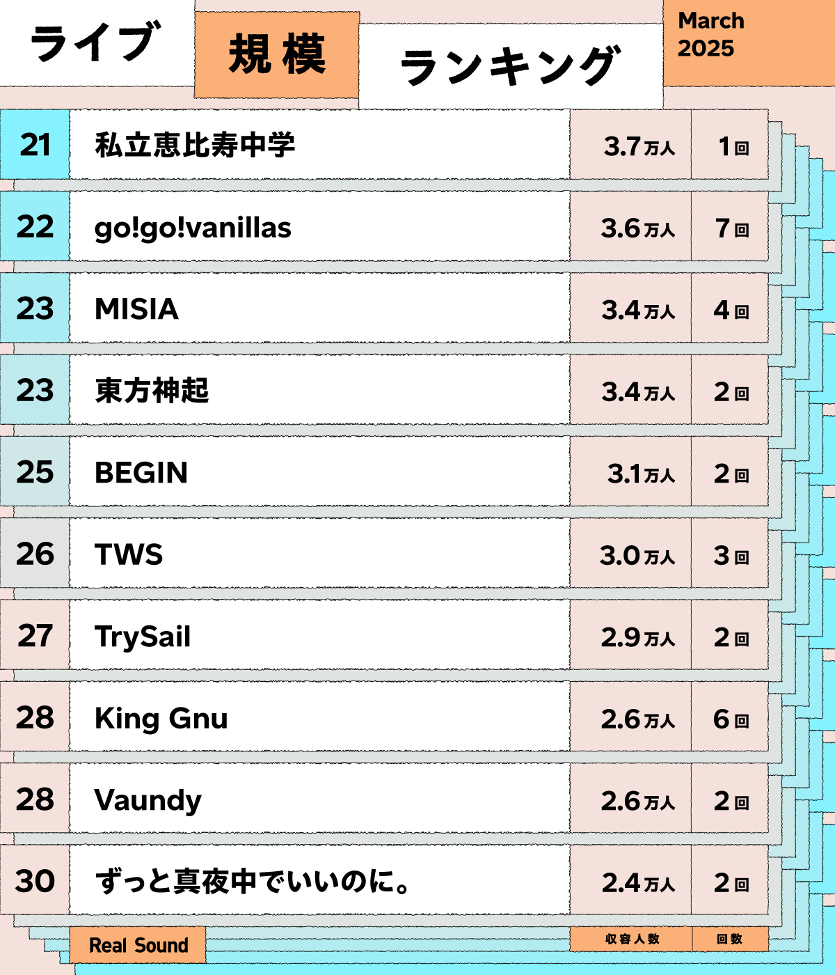 ライブ規模ランキング(2025年3月)21位〜30位